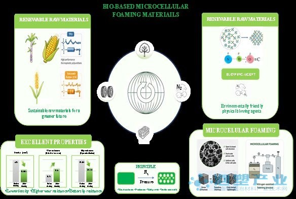 生物基微孔发泡材料技术路线示意：可再生原料、超临界流体物理发泡与性能对比